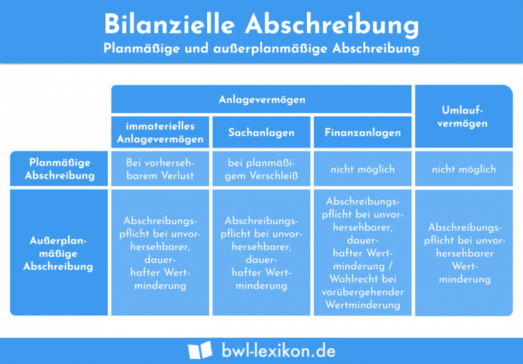 aufgaben zur abschreibung