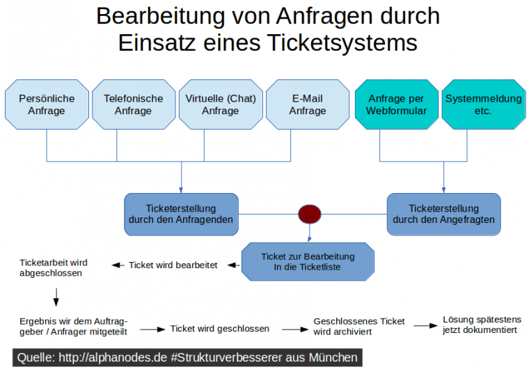 dafür braucht man ein ticket top 7