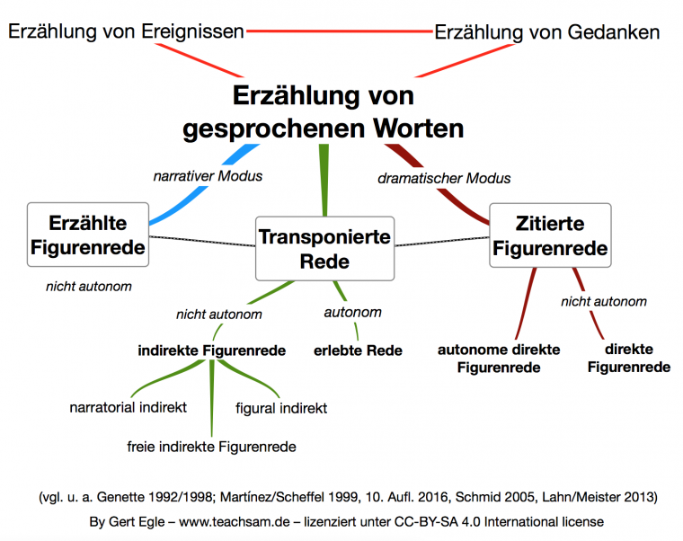 in form einer