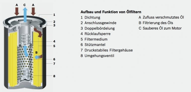 welche aufgabe hat das motoröl