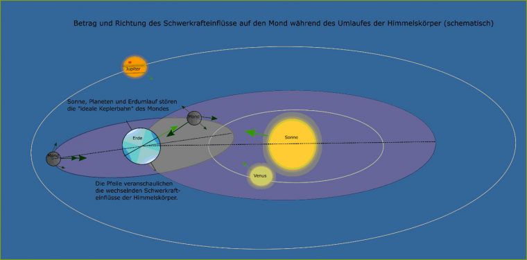 wie lange braucht das licht von der sonne zur erde