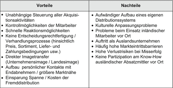 eigen und fremdlager