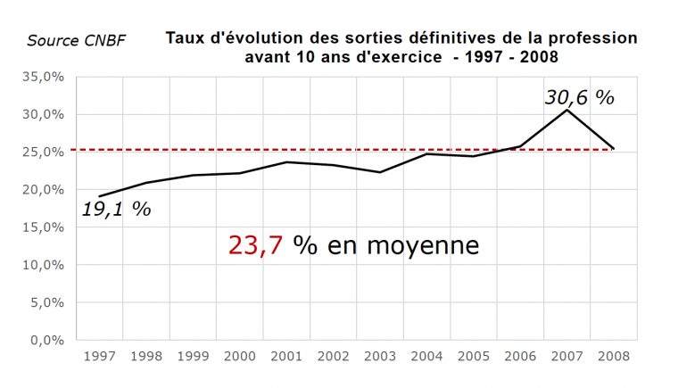 1 Avocat Sur 4 Quitte La Profession Avant 10 Ans D'exercice serapportantà Exercice 4 Ans