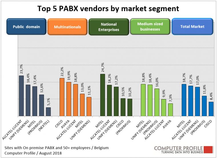 3 Leaders On-Premise Communication Servers – Smart Profile pour Tangram Cycle 3