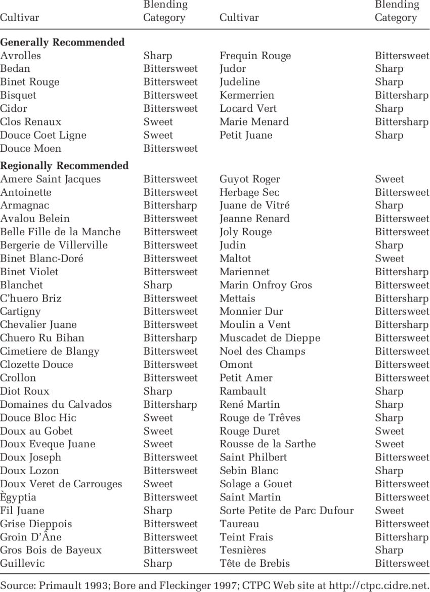 3. List Of Nationally And Regionally Recommended Cultivars serapportantà Liste Region De France