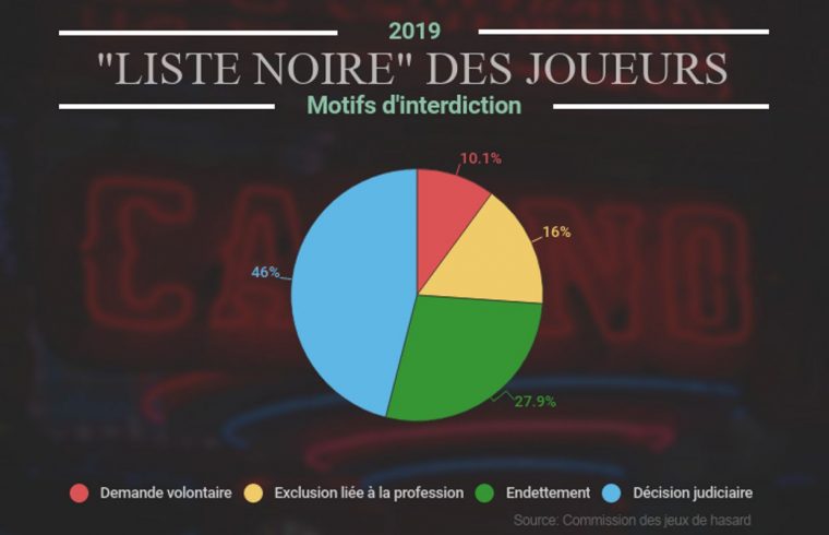 360.553 Exclusions Réunies Dans La "liste Noire" Des Joueurs encequiconcerne Jeux Pédagogiques En Ligne