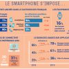 51% Des Français Préfèrent Le Smartphone À L'ordinateur Pour intérieur Ordinateur 3 Ans