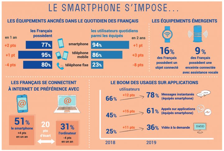 51% Des Français Préfèrent Le Smartphone À L'ordinateur Pour intérieur Ordinateur 3 Ans