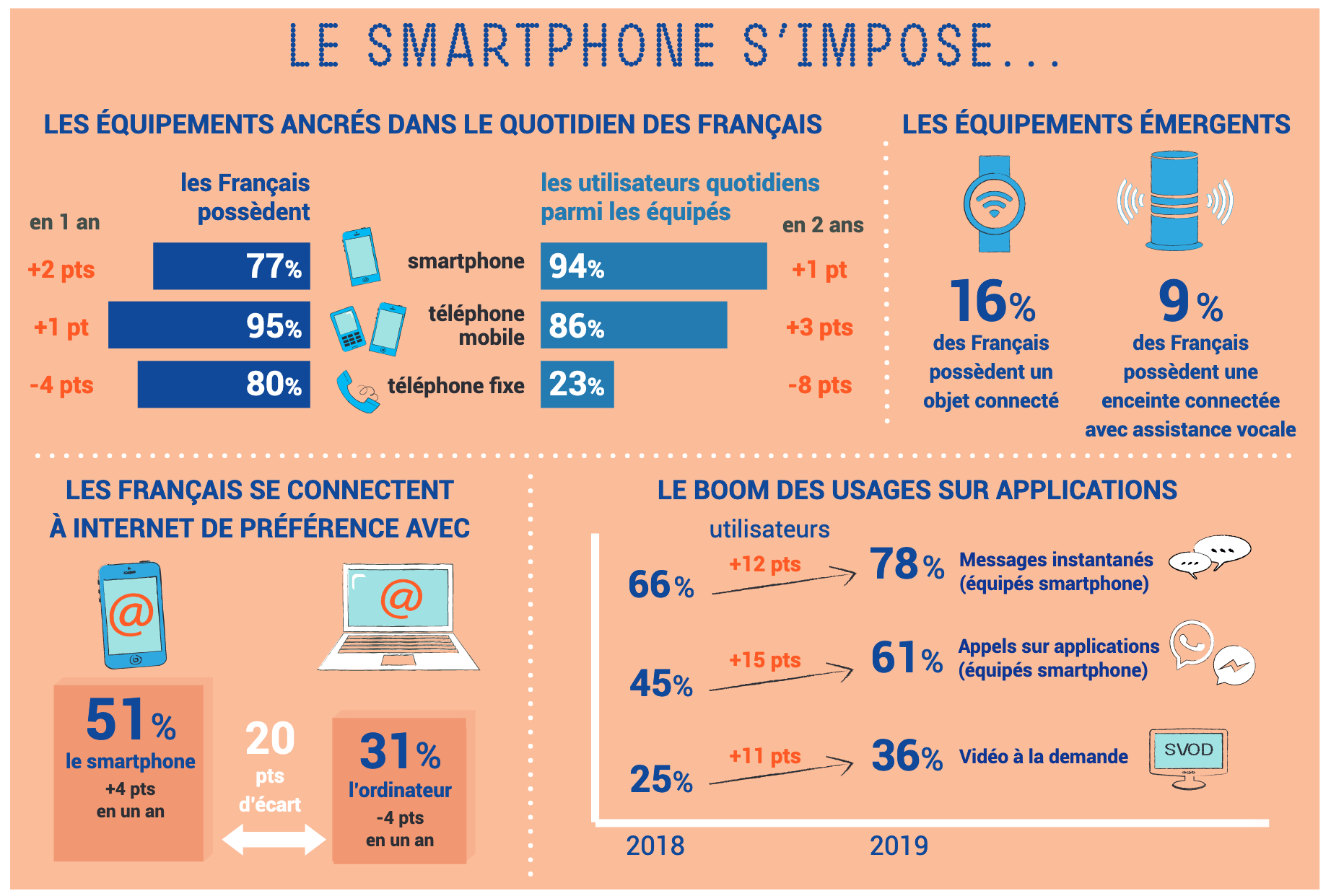 51% Des Français Préfèrent Le Smartphone À L'ordinateur Pour intérieur Ordinateur 3 Ans