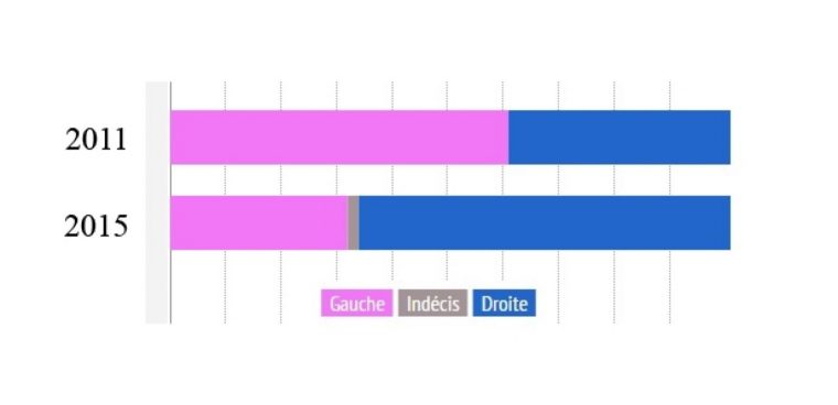 66 Départements Pour La Droite, 30 Pour La Gauche tout Combien De Departement En France