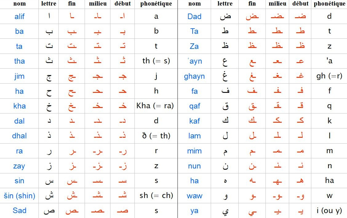 Apprendre L'alphabet Arabe Et Ses 28 Lettres à Apprendre A Ecrire L Alphabet