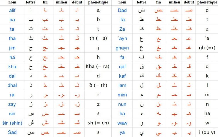 Apprendre L'alphabet Arabe Et Ses 28 Lettres encequiconcerne Comment Écrire Les Lettres De L Alphabet Français