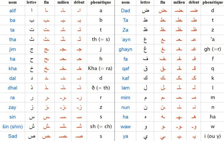 Apprendre L'alphabet Arabe Et Ses 28 Lettres tout Alphabet Français Écriture