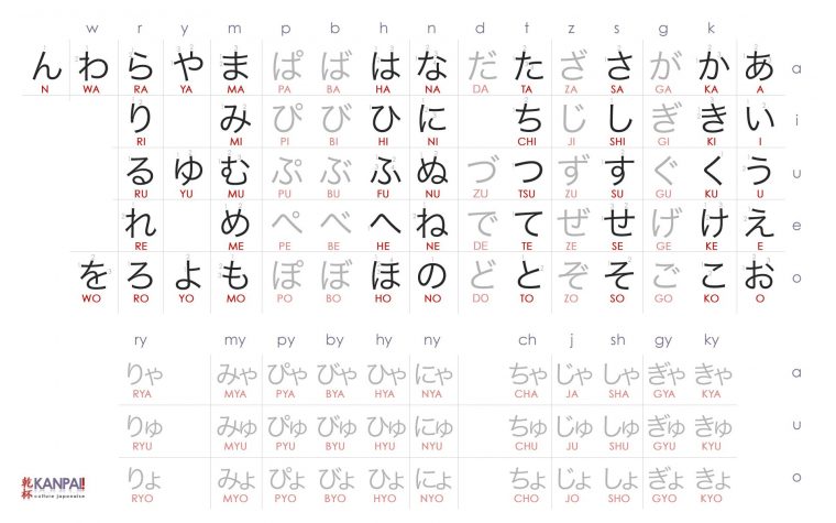 Apprendre Les Hiragana / Katakana En 3 Jours (Méthode De concernant Apprendre À Écrire L Alphabet