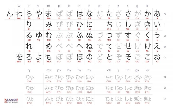 Apprendre Les Hiragana / Katakana En 3 Jours (Méthode De concernant Apprendre A Écrire L Alphabet