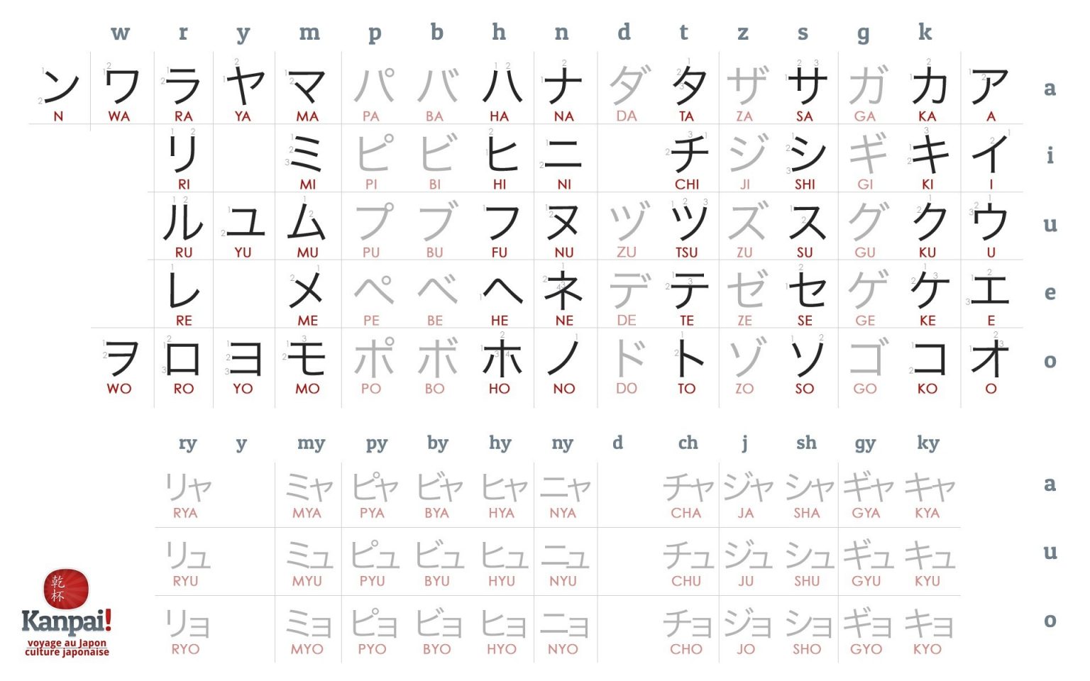 Apprendre Les Hiragana / Katakana En 3 Jours (Méthode De Destiné ...