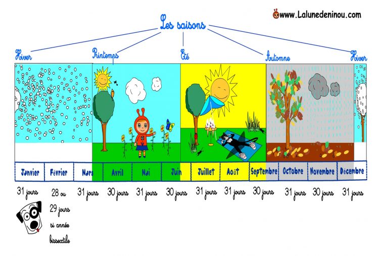 Apprendre Les Saisons – Jeux Pour Enfants Sur Lalunedeninou tout Jeux Pour Apprendre Les Mois De L Année