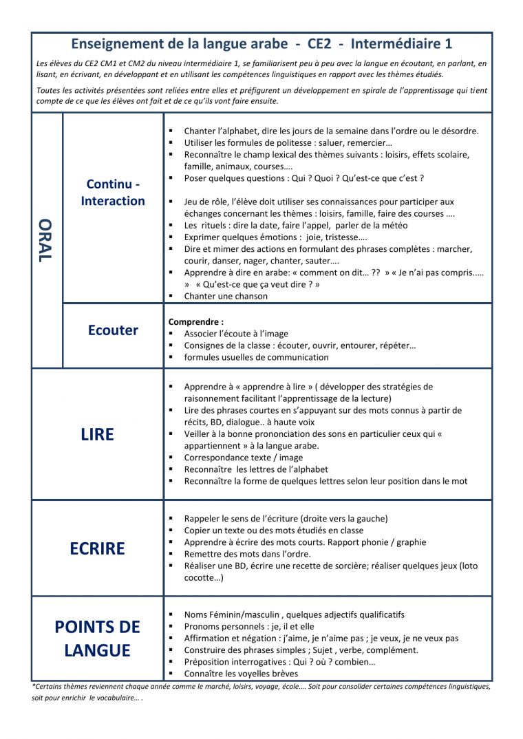 Arabe – Ce2 – Intermédiaire 1 avec Apprendre À Écrire L Alphabet