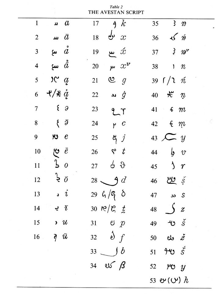 Avestan Language I-Iii – Encyclopaedia Iranica avec Alphabet En Script