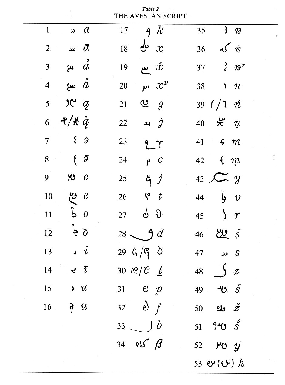 Avestan Language I-Iii – Encyclopaedia Iranica avec Alphabet En Script 