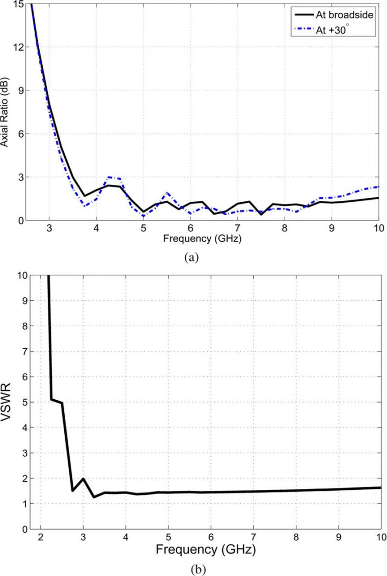 Axial Ratio (Left) And Vswr (Right) Of A 2-Arm Center Fed à Symetrie Axial