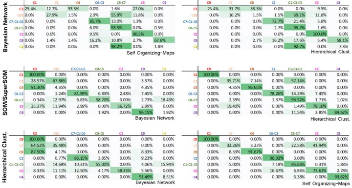 Bayesian Network Clustering And Self-Organizing Maps Under à Chercher Les Differences