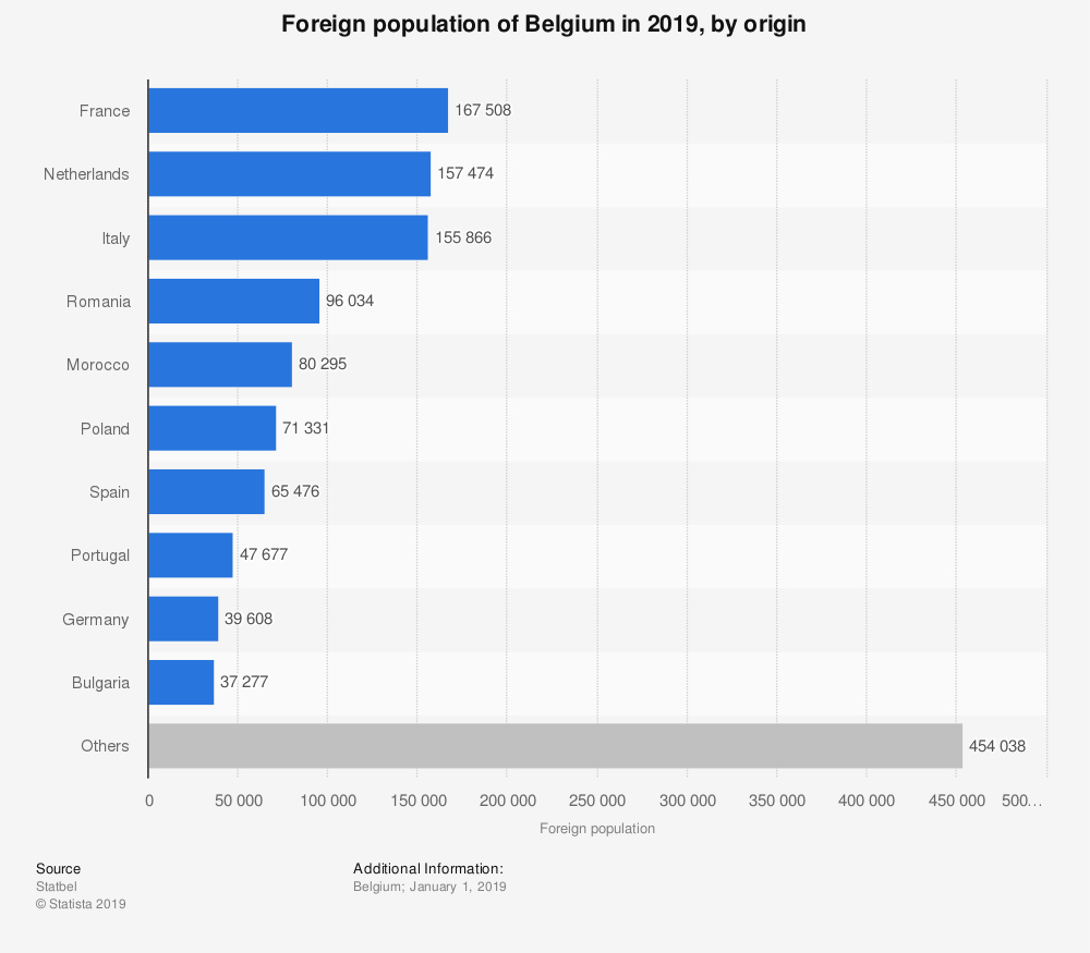 Belgium: Foreign Population, By Origin 2019 | Statista pour Combien De Region En France 2017