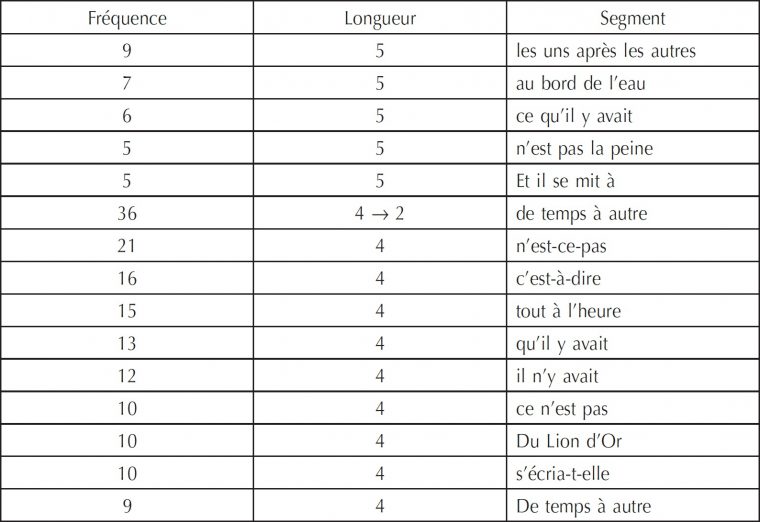 Chapitre 4. Exploration D'une Hypothèse En Corpus | Cairn concernant Pas Simple Du Tout Mots Fleches