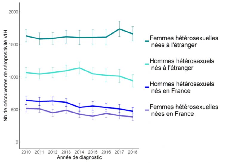 Chiffres Du Vih En France : L'impact De La Prep | Vih intérieur Combien De Region En France 2017