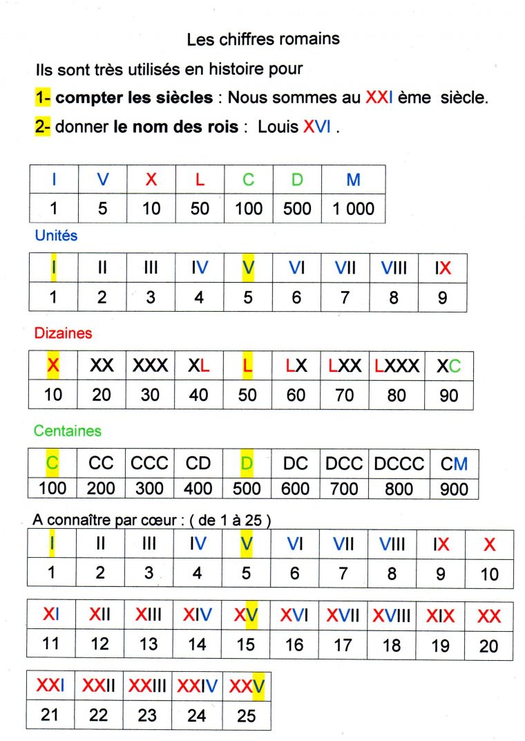 Chiffres Romains | Fantadys … | Les Chiffres Romains pour Exercice Chiffre Romain