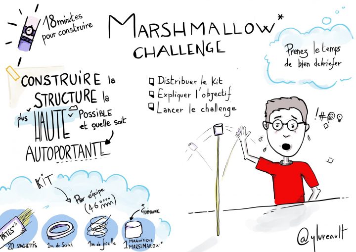 Coaching Agile : Animer Un Marshmallow Challenge, C'est Facile ! à Rébus Facile Avec Réponse