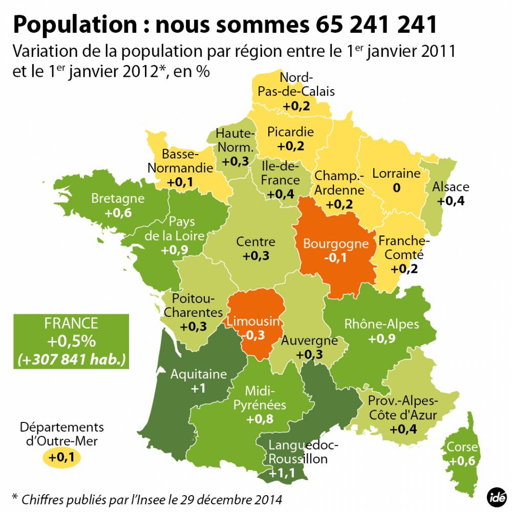 Combien Y A-T-Il D&amp;#039;habitants En France ? - Le Point encequiconcerne Combien De Departement En France 