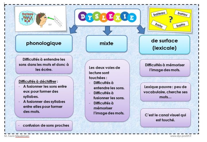 Dyslexie – Dys-Positif serapportantà Jeux Des Différences À Imprimer Pour Adultes