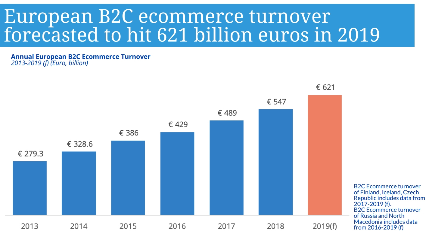 Ecommerce In Europe: €621 Billion In 2019 avec Combien De Region En France 2017