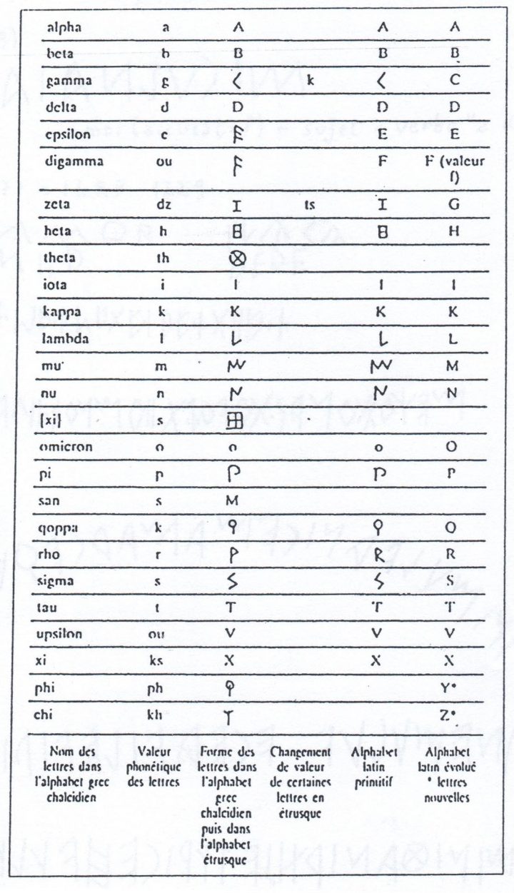 Écriture Et Communication – La Diffusion De L'alphabet Chez dedans Alphabet Français Écriture