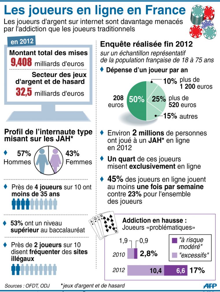 Étude Odj/ofdt : Le Poker, Plus Addictif Des Jeux En Ligne à Jeux 2 Ans En Ligne