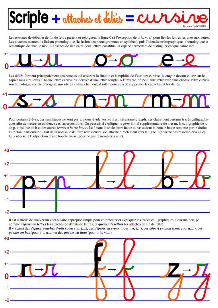 Explication Des Lettres Cursives – encequiconcerne Apprendre À Écrire Les Lettres Maternelle