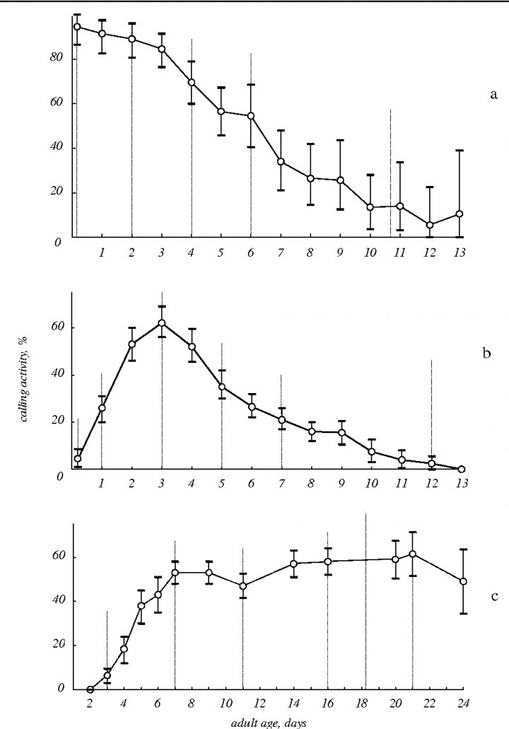 Figure 1 From Mating Delay Effect On Moths' Reproduction intérieur Reproduire Une Figure