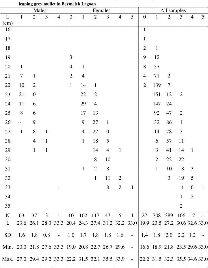 Figure 5 From Population Structure, Growth And Reproduction encequiconcerne Reproduire Une Figure