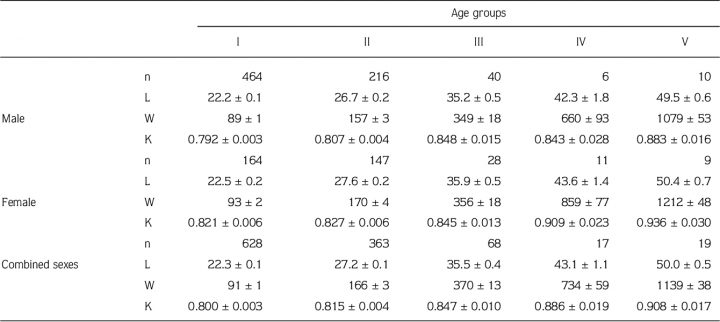 Figure 6 From Reproduction Properties Of Pike (Esox Lucius L serapportantà Reproduire Une Figure