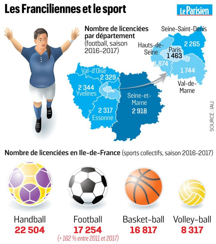 Football Féminin : Le Nombre De Licenciées A Triplé En Six serapportantà Nombre De Régions En France 2017