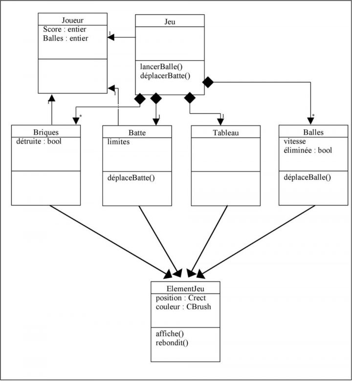 Formation C++ Internet-Entreprise. Tp Casse Briques – Pdf intérieur Casse Brique En Ligne