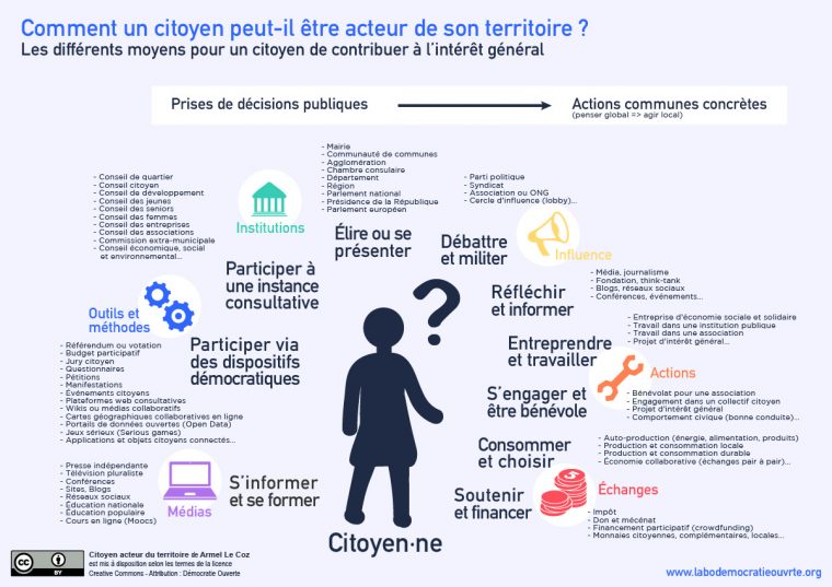 Formes D'engagement Du Citoyen – Labo Démocratie Ouverte destiné Association De Formes