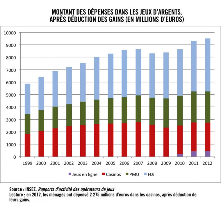 Française Des Jeux, Pmu, Paris En Ligne : Comment Les pour Jeu Des Différences En Ligne