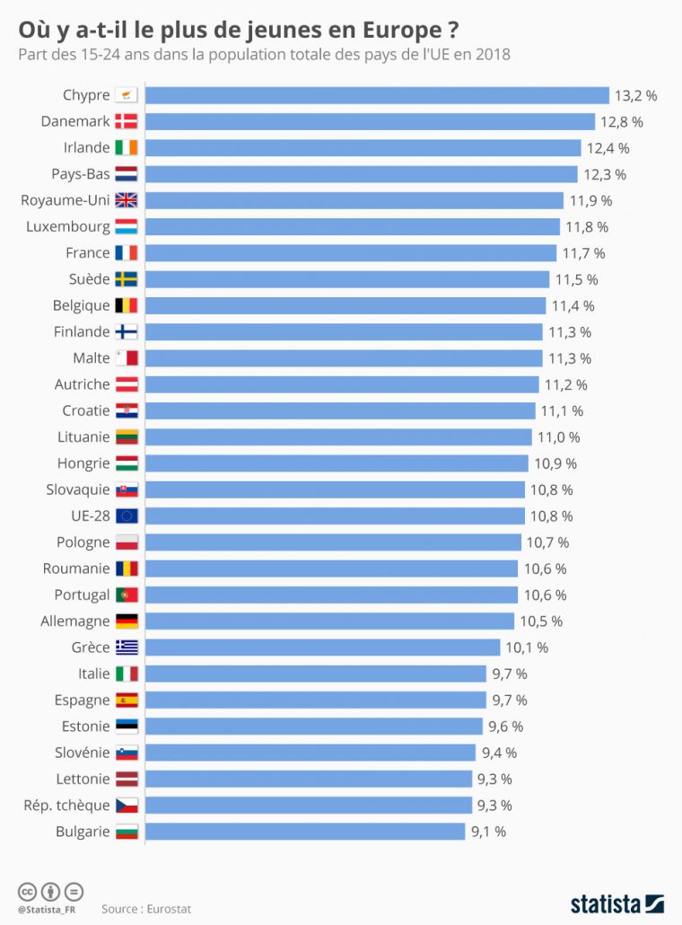 Graphique: Où Y A T-Il Le Plus De Jeunes En Europe ? | Statista dedans Pays Et Capitales Union Européenne