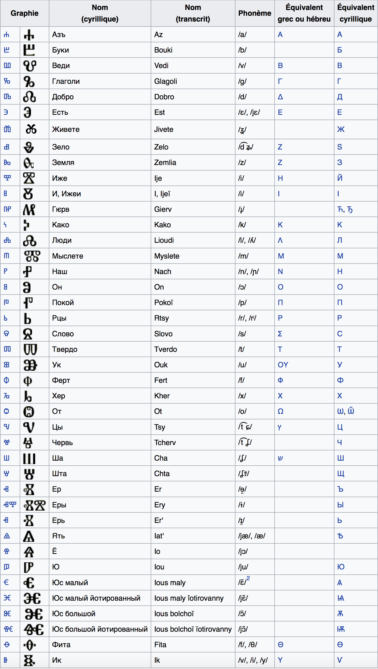 Guide Ultime De L'alphabet Russe, Les 33 Lettres En 6 Étapes pour Alphabet Français Écriture