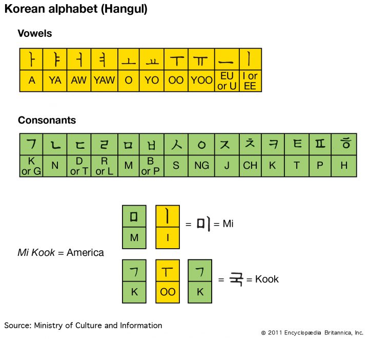 Hangul | Alphabet Chart & Pronunciation | Britannica serapportantà Alphabet En Script