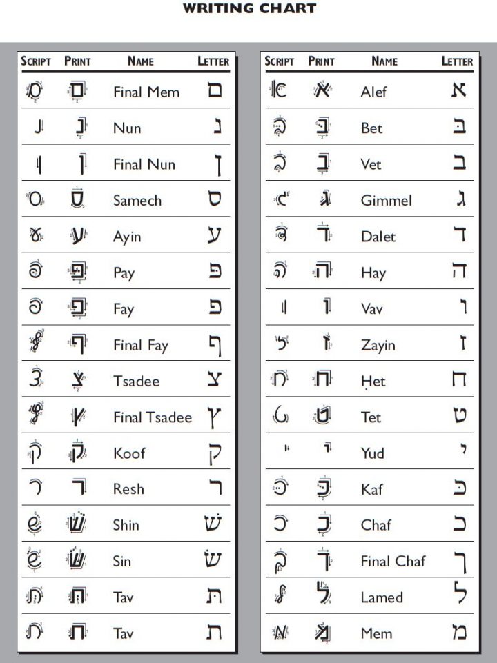 Hebrew Cursive Chart – Huna.digitalfuturesconsortium encequiconcerne Alphabet En Script