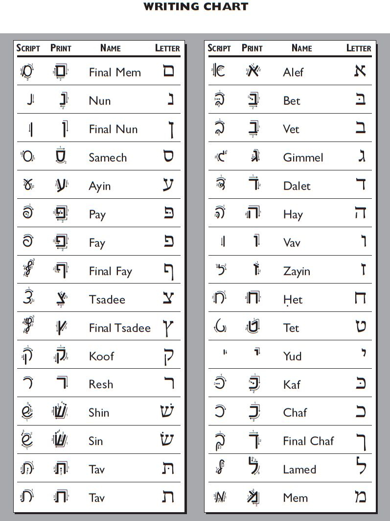 Hebrew Cursive Chart - Huna.digitalfuturesconsortium encequiconcerne Alphabet En Script