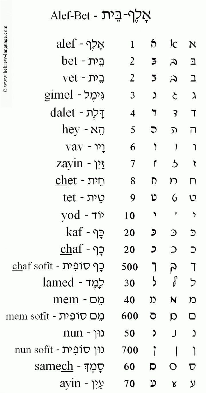 Hebrew Cursive Chart – Huna.digitalfuturesconsortium serapportantà Alphabet En Script